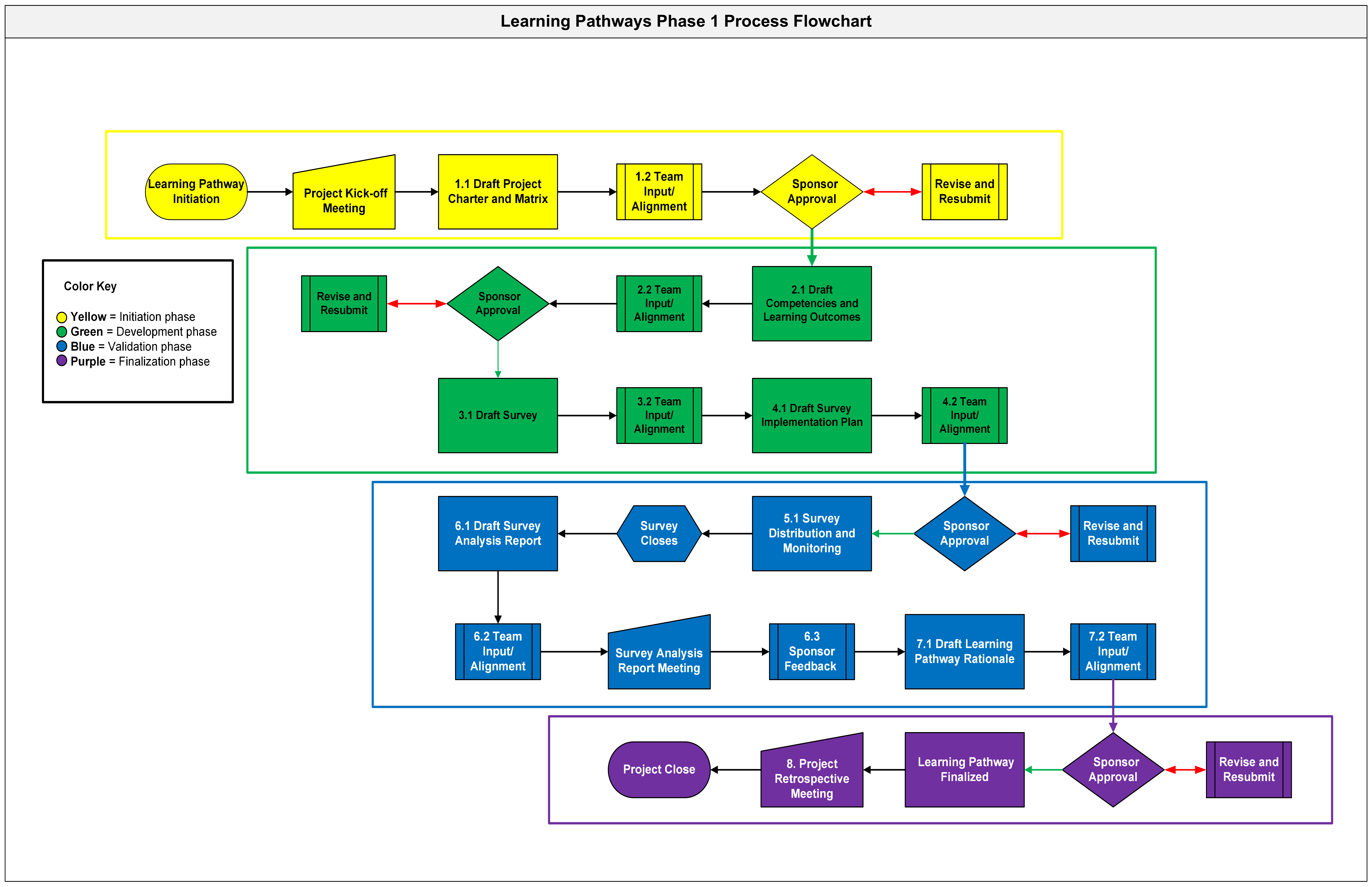 Learning Pathways Phase 1 Process Flowchart showing the full development lifecycle from initiation through project close, with color-coded phases for initiation, development, validation, and finalization